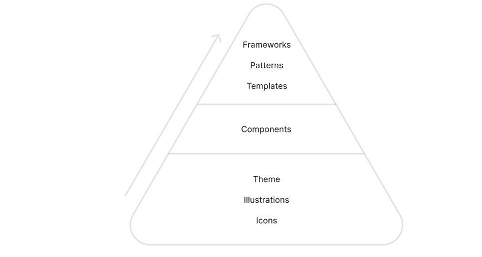 3D elevation diagrams showing how UI surfaces stack on the z-axis — app background at the base, with panels, modals, dialogs and snackbars layered above